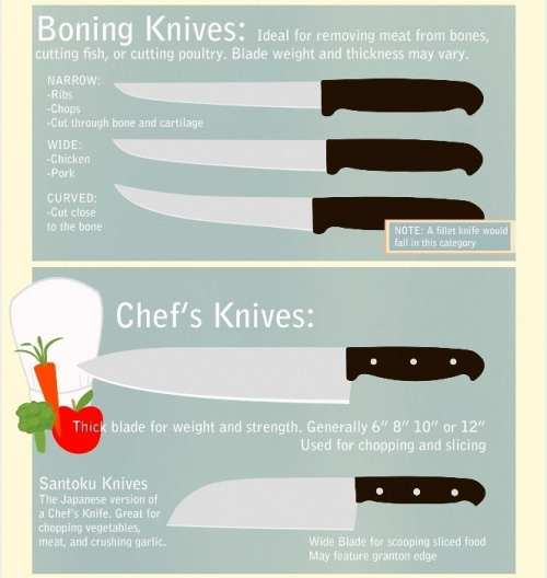 strixus: letonator: the-more-u-know: Different knifes and their uses. [Source]  Follow us on Fa