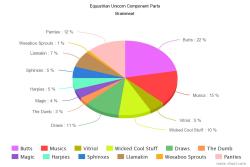 I made a pie chart to illustrate my composition