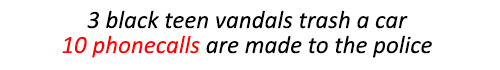 enigmatictyrant:electricirrationality:noetickal: What Would You Do? television show, showcases the contrast in responses to young white male criminals vs black criminals. Not only did people call the cops 10 times more to report the black vandals, but