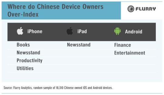 Where do Chinese device owners over-index - iphone ipad android - books, newsstand, productivity, utilities, finance, entertainment