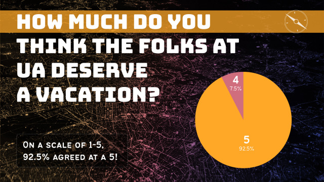 It says "how much do you think the folks at UA deserve a Vacation?". There is a pie chart that indicates 92.5% of respondents answered 5 on a scale of 1-5, and 7.5% responded 4. 