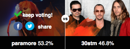 istillloveparamore:  thelittlestmermaid:  paradaydreaming:officialtayley:paramore are currently ahead but you should still vote! Paramore are not winning anymore so please please vote!!  IT’S LIKE BEING TORN BETWEEN MY TWO CHILDREN!  vote for pmore