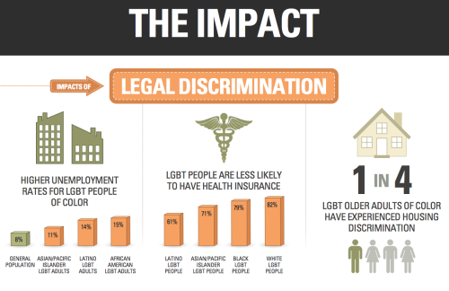 gaywrites: LGBT people of color face systemic discrimination and inequality in housing, healthcare, 