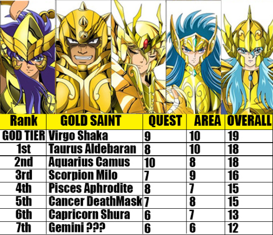 Saint Seiya Gold Saints (all series) Tier List (Community Rankings