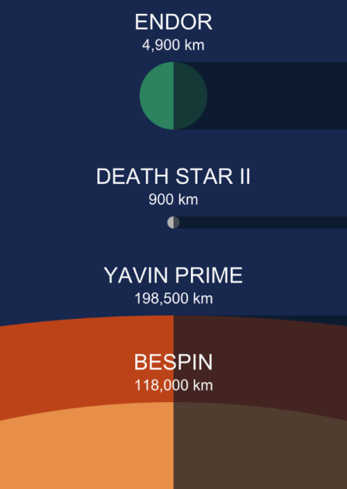The Planets, Moons And Death Stars Seen In The Original (theatrical) Star Wars Trilogy To Scale.