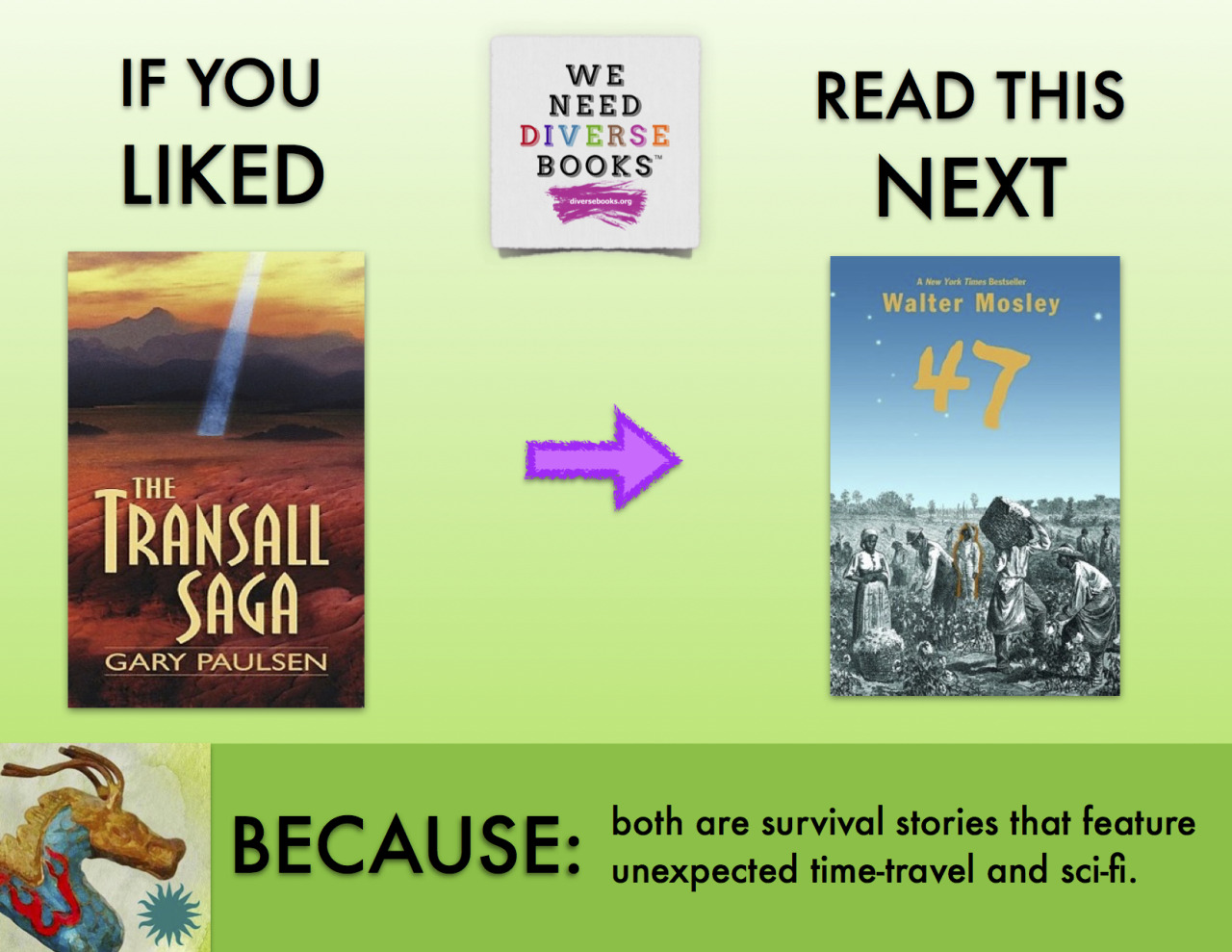 WNDB Summer Reading Series
If you liked Gary Paulsen’s THE TRANSALL SAGA, read Walter Mosley’s 47 because both are survival stories that feature unexpected time-travel and sci-fi. Read more about 47 at the Smithsonian BookDragon.