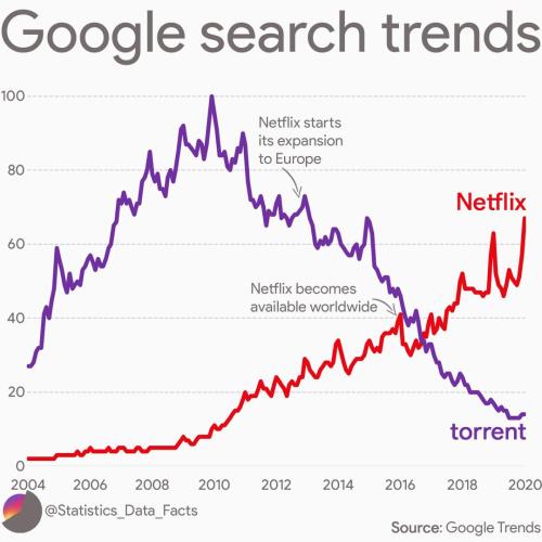 swordoftheberserkgutsrage: datarep: Google search trends: Netflix vs Torrent WORLD GOING TO SHIT