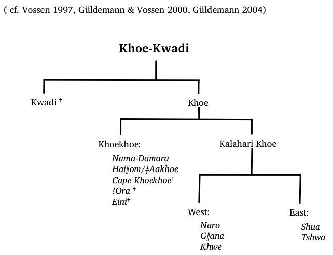 All Things Linguistic — Khoe-Kwadi