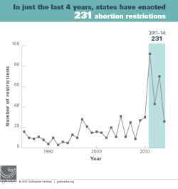 prochoiceamerica:  Wow. This new research