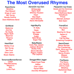 albruce-jzcruzer-captainx:  Most Overused Rhymes  guess who&rsquo;s not in the list 