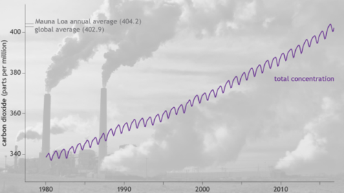 2016 HOTTEST YEAR ON RECORD AFTER 2015 WAS BEFORE (AND 2017 WILL BE HOTTER). CAN’T WAIT FOR 20