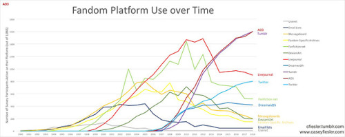 cfiesler: Survey Results: Fan Platform Use over Time Particularly for those who were kind enough to 