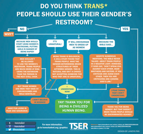 transstudent: Bathroom access flowchart for trans* people!Learn more. Share on Facebook. Retweet.