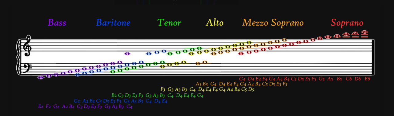 Голос альт сопрано. Сопрано октавы. Бас баритон. Бас сопрано тенор баритон. Бас баритон тенор Альт.