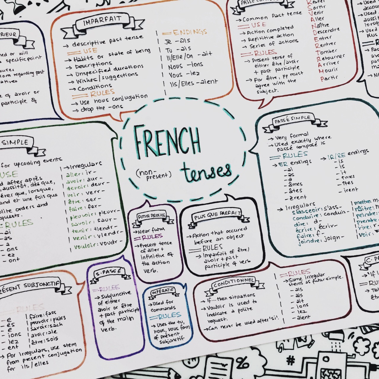 French My Way – French mind map