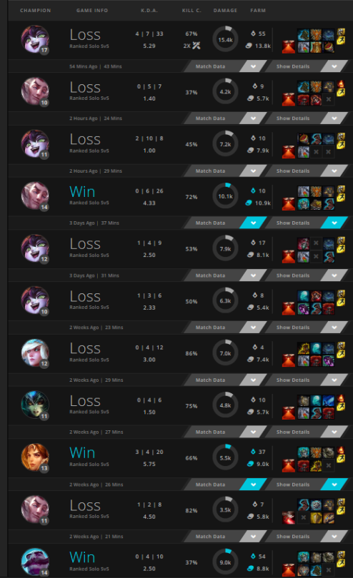   At this point I’m just playing to find out how hard I’m gonna drop to be honestI don’t get it, literally winning 1 game for every 5 I lose. 