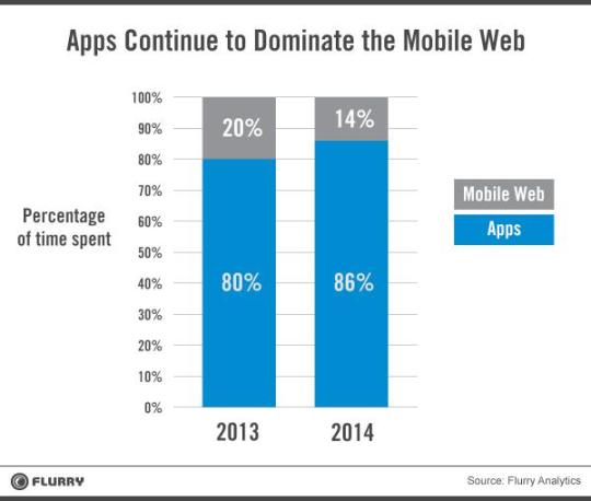 Apps continue to dominate the mobile web