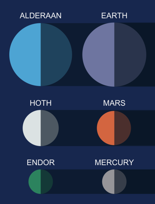 The Planets, Moons And Death Stars Seen In The Original (theatrical) Star Wars Trilogy To Scale.