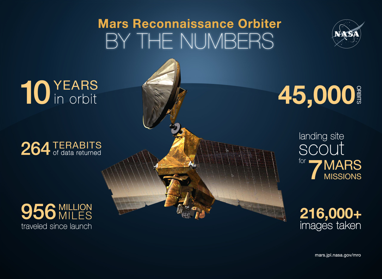 The Past, Present and Future of Exploration on Mars