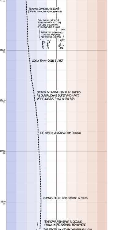 asteraceaeblue: minjiminjiminji: XKCD’s excellent presentation on historical global temperatur