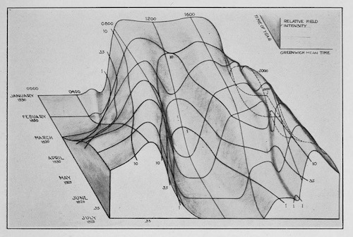 nemfrog: “Diurnal and seasonal variations of relative field intensity of GBX, Rugby.” Some studies o