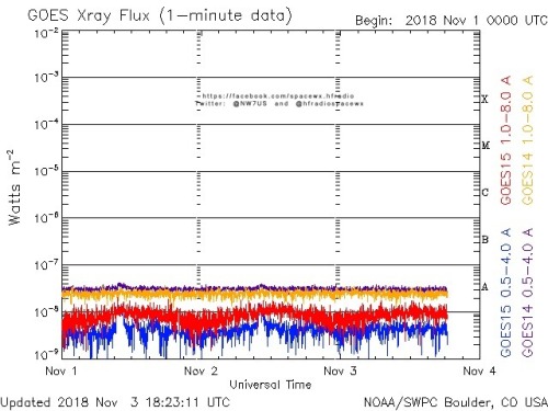 Here is the current forecast discussion on space weather and geophysical activity, issued 2018 Nov 03 1230 UTC.
Solar Activity
24 hr Summary: Solar activity remained very low due to a spotless solar disk. No Earth-directed CMEs were observed in...