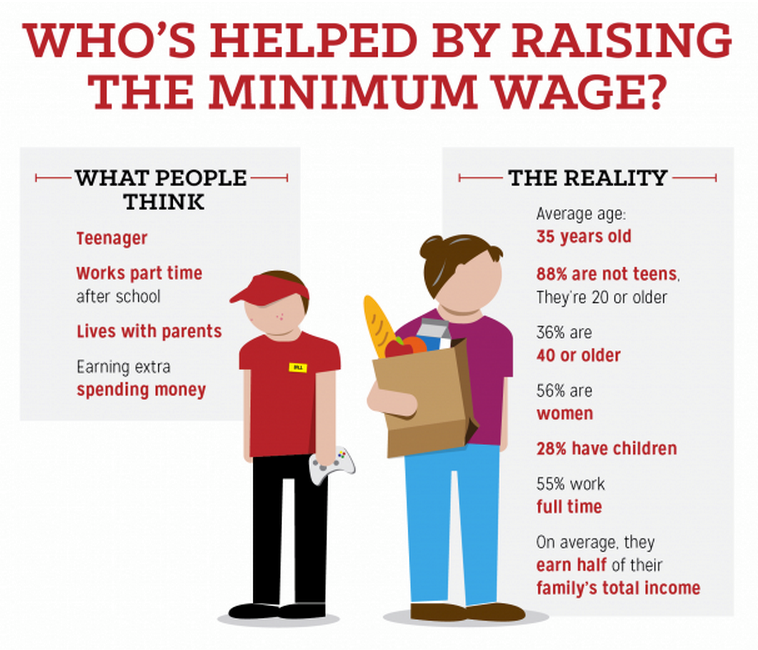afscme:  New research shows that most low-wage workers are frequently the primary