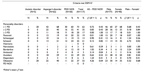 autistic-inertia-hofvander-et-al-psychiatric-and-psychosocial-problems-in-adults-with-normal