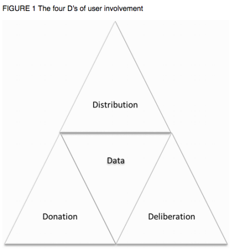 The four D’s of user involvement: “The Distribution strategy utilizes viral marketing in order to invite potential users to consume this content, while the Deliberation strategy enables users to react and interact with the produced and distributed...