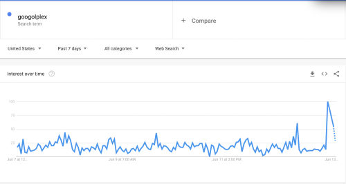 [ID: a graph of the search term “googolplex.” There is a dramatic spike late on June 13th, roughly a