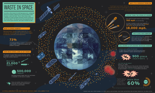 FYI, We’ve at least 500,000 objects moving around 18,000 mph now.
^ True story.
(NASA’s next mission: Orbital recycling stations? Perhaps?)