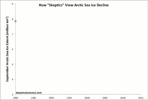 mediamattersforamerica:  Fox News’ misleading chart hides decades of Arctic Sea ice decline by