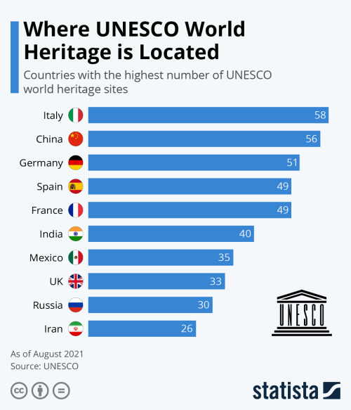 Le nazioni con più patrimonio Unesco