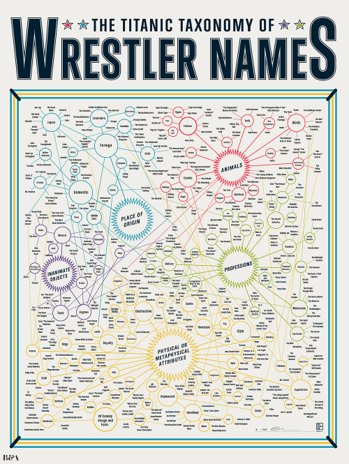 bareps-eu: The Titanic Taxonomy of Wrestler Names poster by Pop Chart Lab