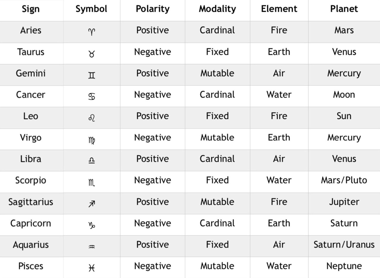 Aphro zodiac