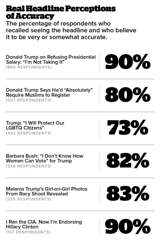 Fake News Headlines Fool American Adults About 75% Of The Time, According To A Large-scale New Survey
