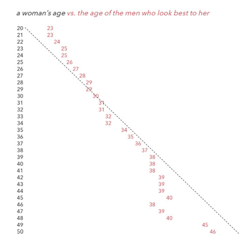 abbyjean:Charts from OKCupid, showing how straight women and men rate each other based on ages. For 