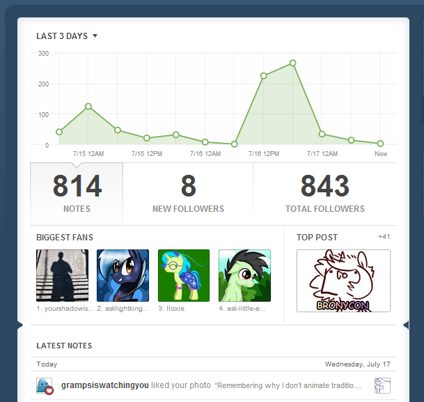 ruby-sunrise:  Woah, new fancy thingy. Did this just pop up or am I just late to