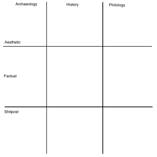 nathanielthecurious:alignment chart for classics blogs