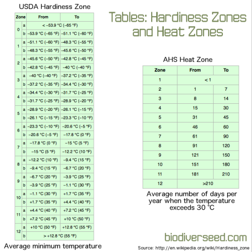 biodiverseed:After a cursory search, I realised I couldn’t find a single easy table online where U