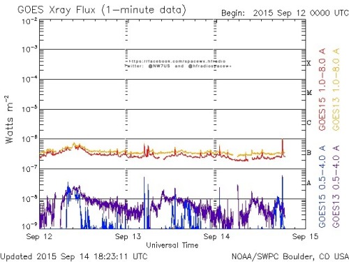 Here is the current forecast discussion on space weather and geophysical activity, issued 2015 Sep 14 1230 UTC.
Solar Activity
24 hr Summary: Solar activity was very low with only weak B-class flare activity observed. Regions 2414 (S10W55, Eso/beta)...