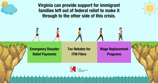 Image shows a cartoon depiction of people walking across a bridge made of policies that Virginia could adopt to support immigrants left out of federal COVID relief. The policies include Emergency Disaster Relief Payments, Tax Rebates for ITIN Filers, and Wage Replacement Programs.