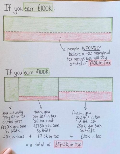 So many people out there think if they move into a higher tax bracket, ALL their income is taxed at 