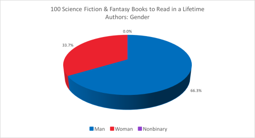 100 Science Fiction &amp; Fantasy Books to Read in a Lifetime[ Spreadsheet Link ]Commentary: The