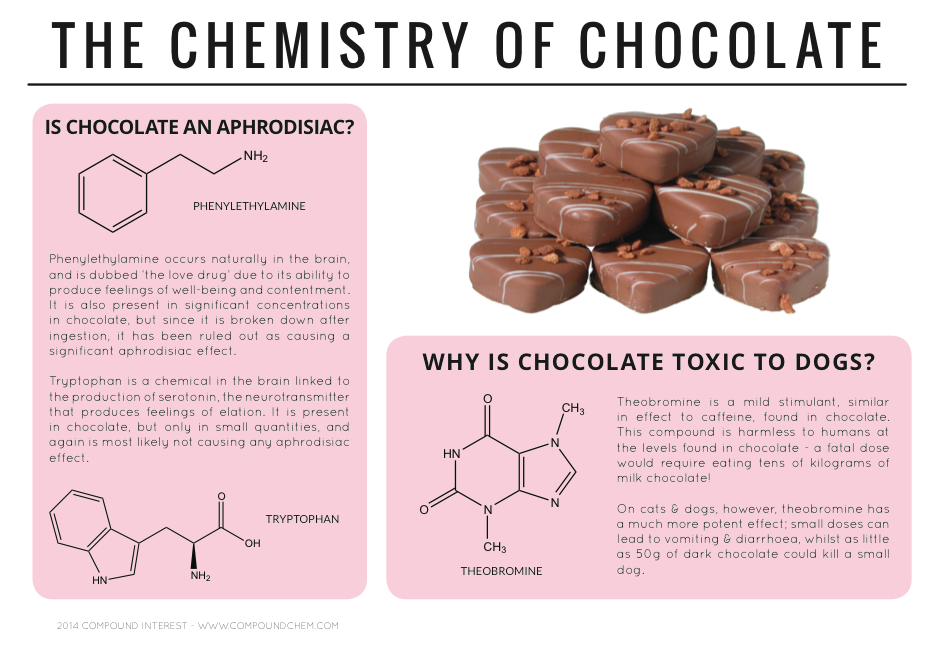compoundchem:  Resurrecting an old but relevant graphic for Easter - the chemistry