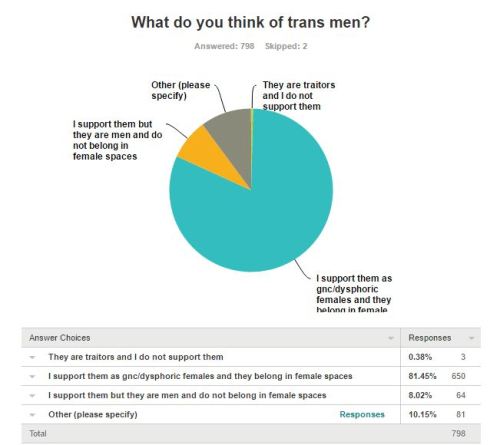 girlgastly:what time is it? that’s right, time for some TERF MYTHBUSTING!-’TERFs want trans women to