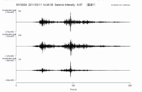 Peak Ground AccelerationWhen you look at a seismogram, a classic one, what are the units on the vert