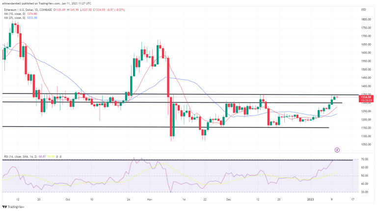 ETH / USD - Daily Chart