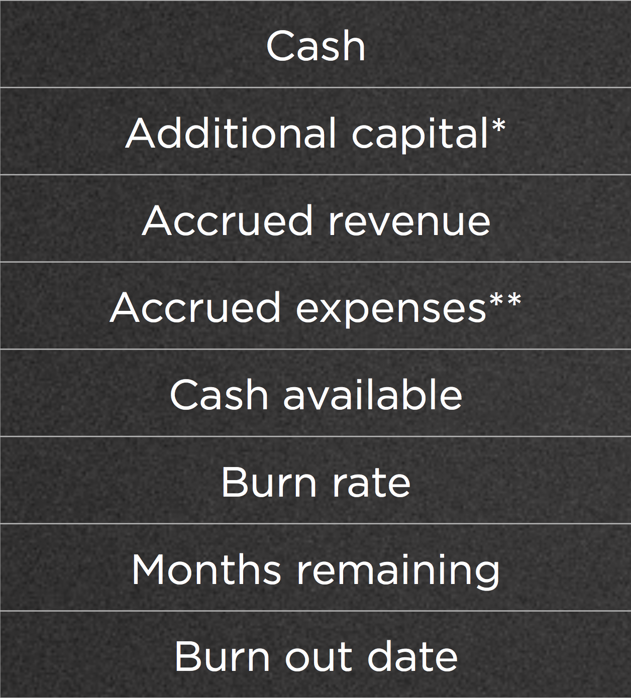 One of our portfolio companies puts this chart in each of their board decks. I find it frames the high level conversation around finances in a nice, clear way.