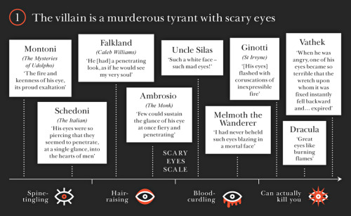 politicsprose:INFOGRAPHIC: How to tell you’re reading a Gothic novel(via The Guardian)Prodigious.